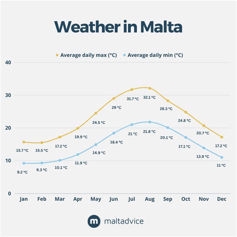 malta weather late october|temperatures malta october.